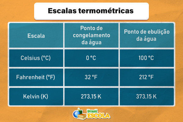 Tabela indicando as escalas termométricas e os respectivos pontos de congelamento e de ebulição da água. Tabela indicando as escalas termométricas e os respectivos pontos de congelamento e de ebulição da água.