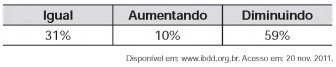Tabela de questão do Enem com pesquisa sobre preconceito em relação a deficientes.