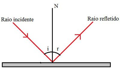 Reflexão da luz Diagrama demonstrando o comportamento de um raio de luz ao incidir sobre uma superfície